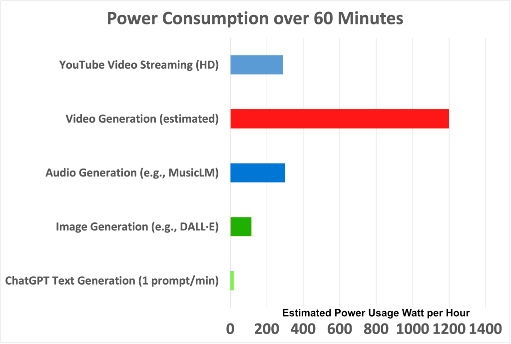 Bar chart infographic comparing the energy usage of ChatGPT, image generation, audio generation, video generation, and YouTube streaming, based on per-user 60-minute consumption in watt-hours.