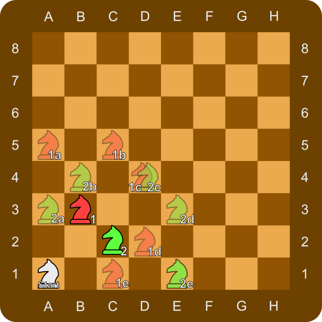 Chess diagram showing a white knight on A1 with red and green knights representing first moves, and faded onward options labelled 1a–2e to illustrate Warnsdorff’s heuristic.