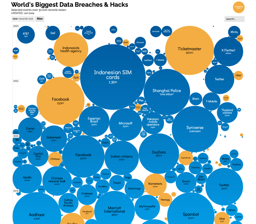 Infographic showing the largest global data breaches and hacks by number of records lost from 2008 to 2024, including incidents affecting Facebook, Indonesian SIM cards, Ticketmaster, Microsoft, and Shanghai Police.